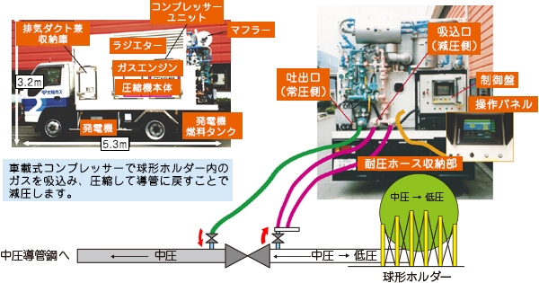 ガスを吸引・圧縮して管内に戻す→ガスの燃焼不要