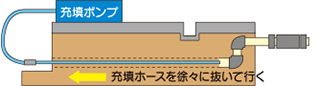 ③充填→ホースの引抜き