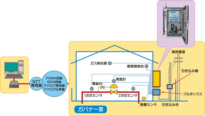 ガバナ遠隔監視制御システム