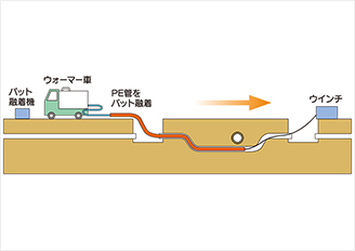 PEインサーション工法