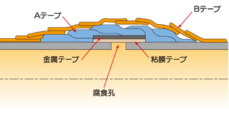 金属テープシール工法(イメージ図)