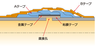 金属テープシール工法（イメージ図）