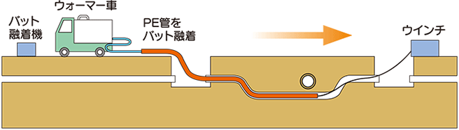 PEインサーション工法