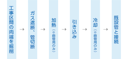 施工工程