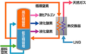 空気液化フロー