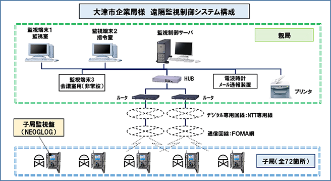 警報発報先の制御