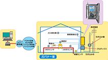 ガバナ遠隔監視制御システムとは