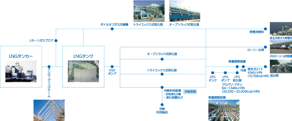 ガス製造フロー