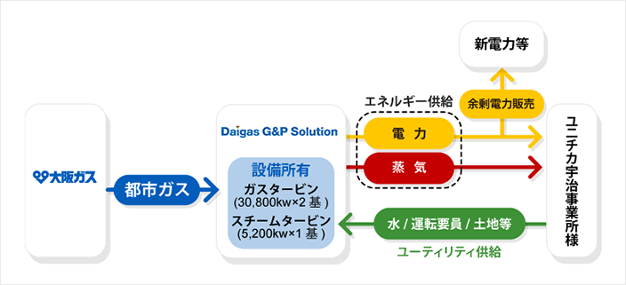 宇治エネルギーセンター